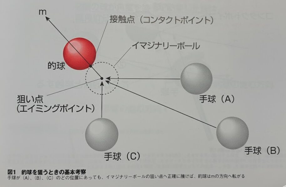 書籍から引用したイメージボールの解説図