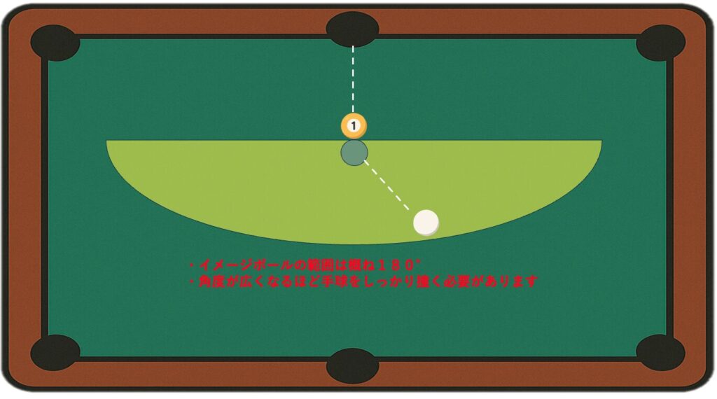 イメージボールの適用範囲の図